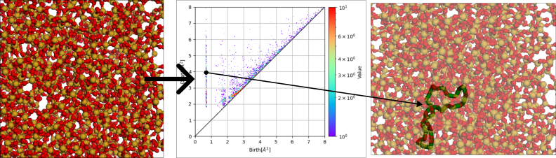 逆解析の概念図。データから計算したパーシステンス図の一点に対応するリング構造を抽出する。